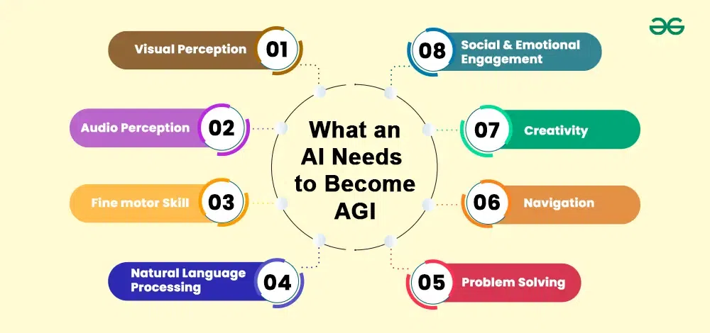 AGI چیست؟ هوش مصنوعی عمومی به زبان ساده 4 AGI چیست؟ هوش مصنوعی عمومی به زبان ساده