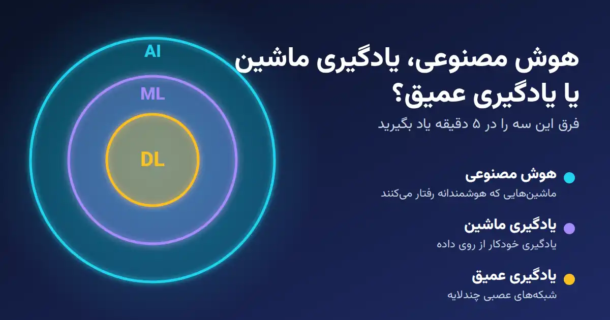 تفاوت هوش مصنوعی، یادگیری ماشین و یادگیری عمیق چیست؟ 2 ai ml dl featured 2