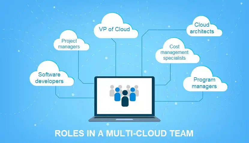 استراتژی چندابری (Multi-Cloud) چیست و چطور آن را پیادهسازی کنیم؟ 4 استراتژی چندابری (Multi-Cloud) چیست و چطور آن را پیادهسازی کنیم؟