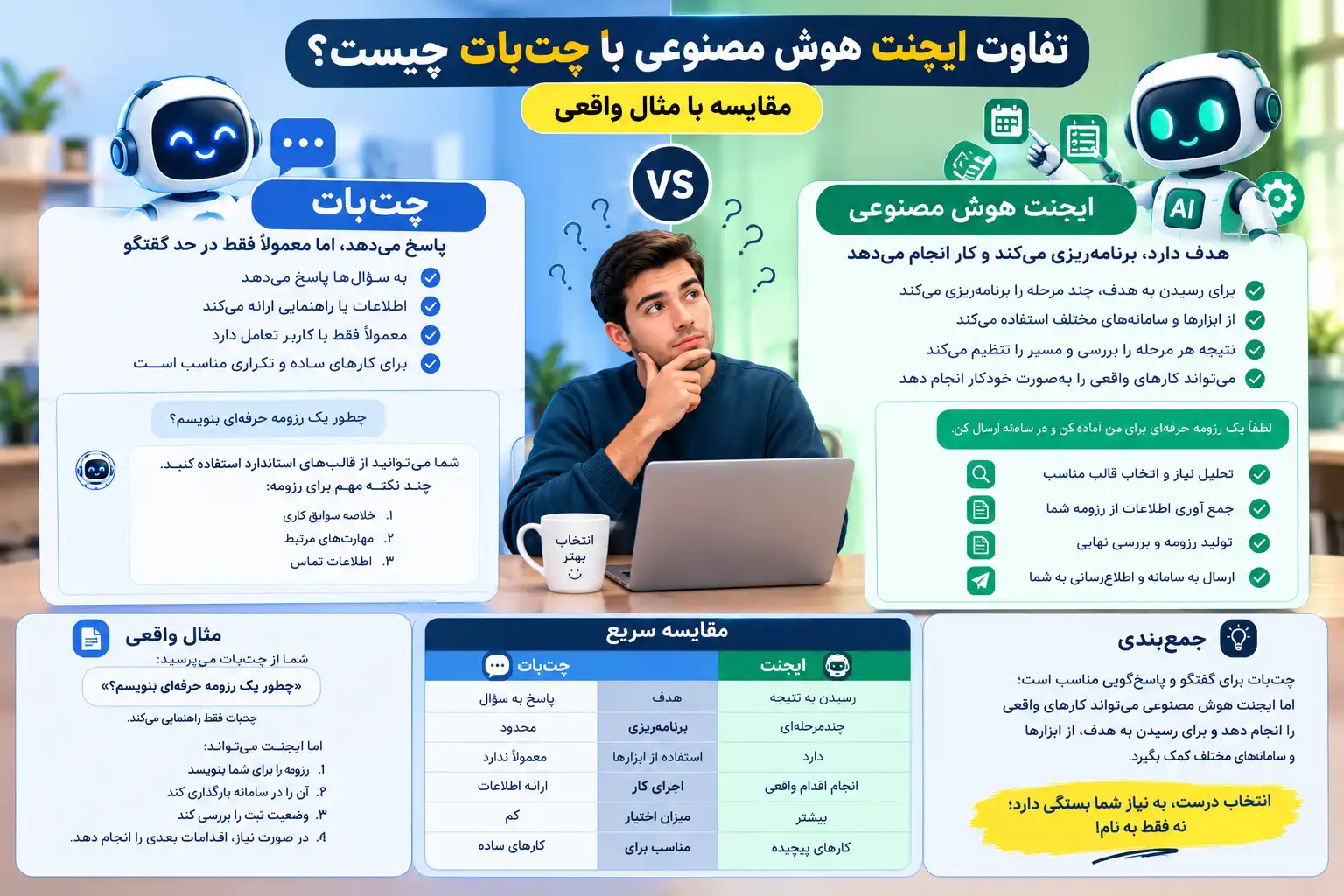 تفاوت ایجنت هوش مصنوعی با چتبات؛ کدام فقط پاسخ میدهد و کدام کار انجام میدهد؟ تفاوت ایجنت هوش مصنوعی با چتبات؛ کدام فقط پاسخ میدهد و کدام کار انجام میدهد؟